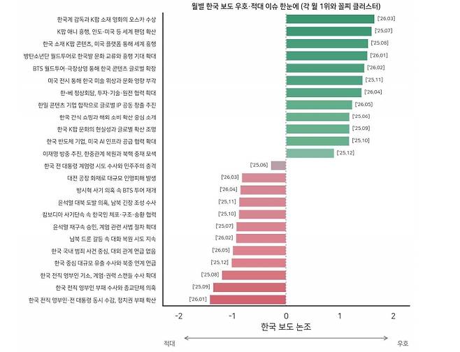 (서울=뉴스1) 박정환 문화전문기자 = 문화체육관광부가 이재명 정부 출범 1년 동안 19개국 67개 주요 외신의 한국 관련 기사 6만4827건을 분석한 결과 한국이 실용주의 외교와 인공지능(AI)·반도체 공급망, 문화산업 경쟁력을 갖춘 국가로 재평가한 것으로 나타났다.