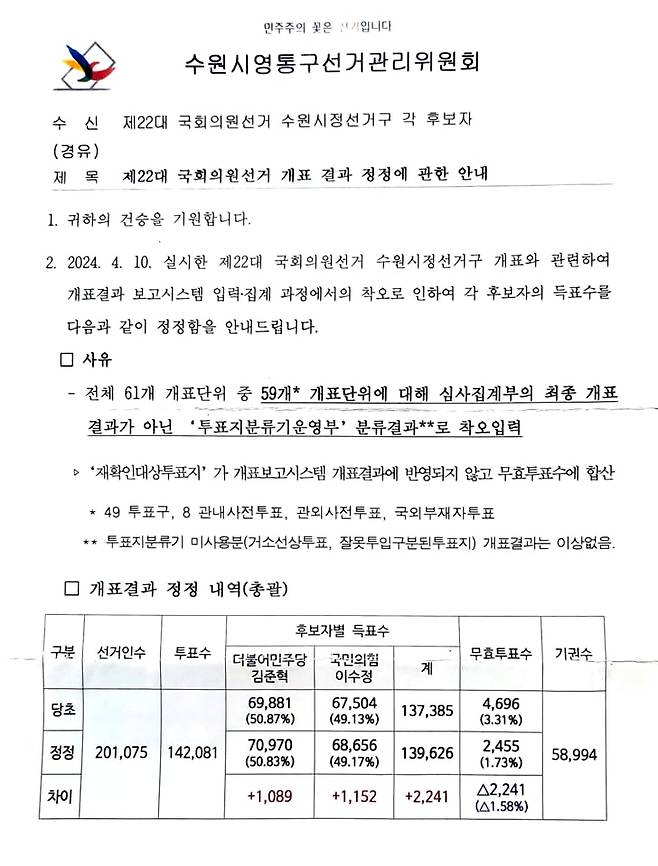경기 수원시영통구선거관리위원회가 2024년 22대 총선 수원정 지역구 개표 결과가 잘못됐다는 사실을 각 후보자들에게 보낸 정정 안내 공문. 선관위가 재집계한 표를 보면, 무효표가 실제 2455표인데, 4696표로 잘못 집계됐다. /이수정 국민의힘 수원정 당협위원장
