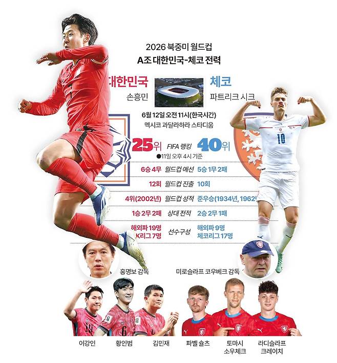 A조 대한민국-체코 전력 비교