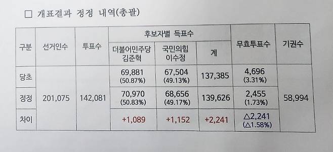 경기 수원시영통구선거관리위원회가 2024년 22대 총선 수원정지역구 개표 결과가 잘못됐다는 사실을 안 뒤 각 후보자들에게 보낸 정정 안내 공문. 선관위가 재집계한 표를 보면, 무효표가 실제 2455표인데, 4696표로 잘못 집계됐다. 사진 제보자