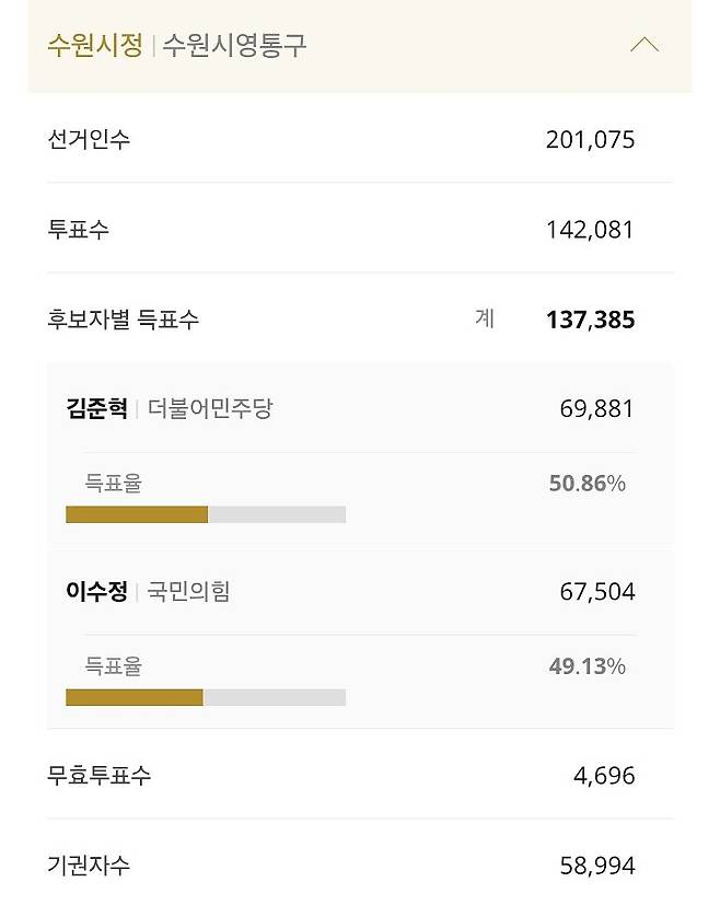 11일 중앙선거관리위원회 선거통계시스템상 수원정 선거구 개표 결과. 무효투표수가 4696표로 오기재된 채 남아있다. 사진 중앙선관위 홈페이지