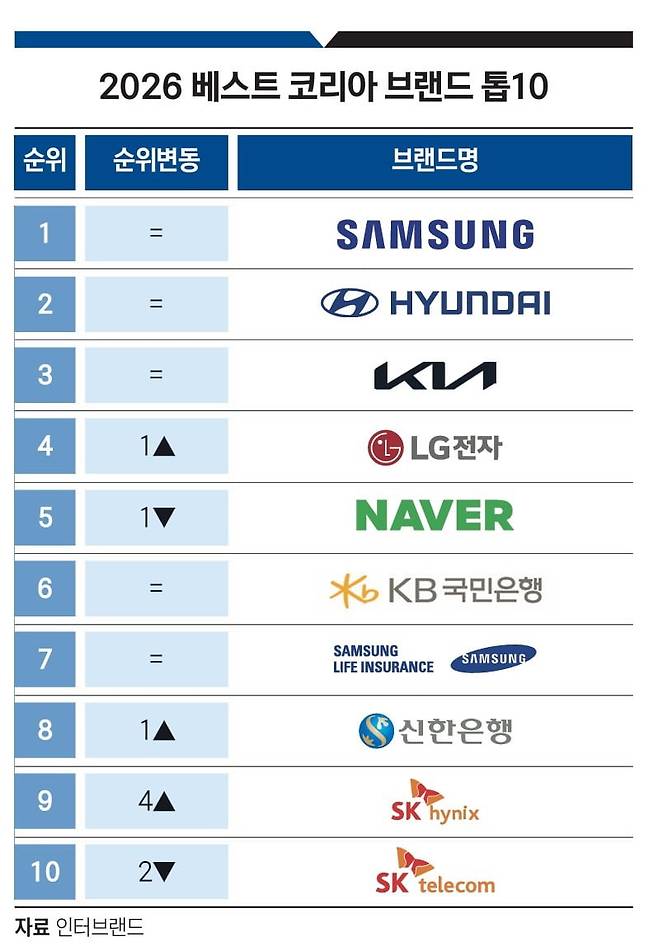 2026 베스트 코리아 브랜드 톱10. 그래픽=송주연 기자