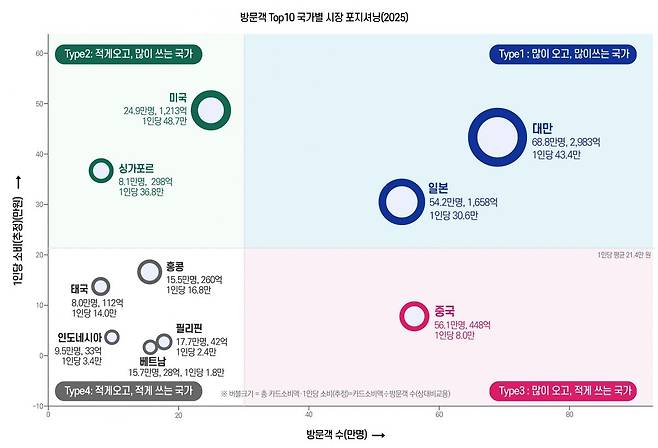 2025년 부산 방문 외국인 관광객 상위 10개국의 방문객 수와 1인당 카드 소비액을 기준으로 시장 특성을 분석한 결과. 대만·일본은 방문 규모와 소비 수준이 모두 높은 핵심 소비시장(Type1), 미국·싱가포르는 고부가 체류형 시장(Type2), 중국은 쇼핑 중심 시장(Type3), 홍콩·태국·베트남·필리핀·인도네시아는 성장 잠재력이 높은 신흥시장(Type4)으로 분류됐다. 부산연구원 제공