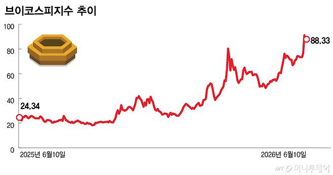 브이코스피지수 추이/그래픽=김다나