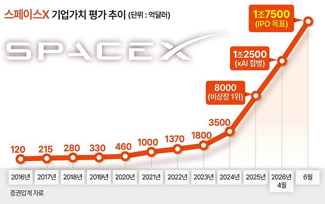 스페이스X 기업가치 평가 추이