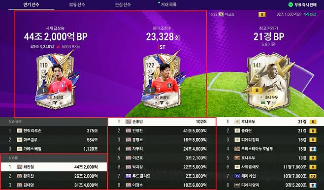 'FC 온라인'에서 이적시장 상단을 차지한 'TK 클래스'