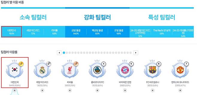 'FC 온라인'에서 팀컬러 사용률 1위는 단연 '대한민국'