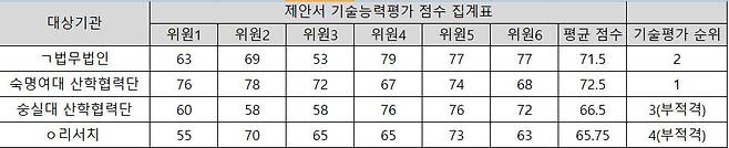 서미화 더불어민주당 의원실이 확보한 ‘해외차별금지법제의 시행 사례 및 영향 실태조사 제안서 기술능력평가 점수 집계표’ 재구성. 서미화 의원실 제공