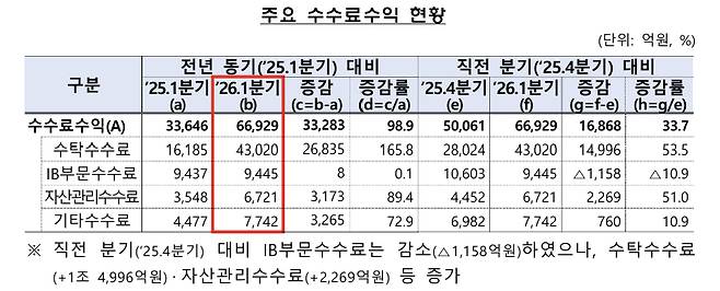 증권사 주요 수수료수익 현황 /사진=금융감독원
