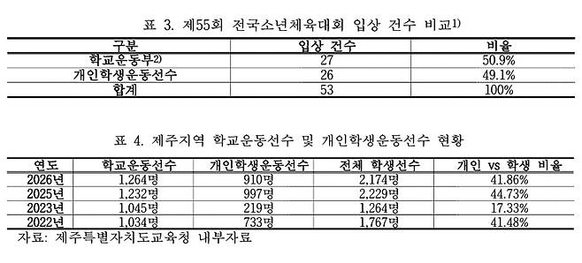 사진=제주특별자치도의회 입법지원담당관실 '제주 학생체육 육성체계 구축을 위한 정책 제언'.
