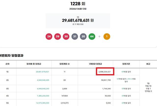 제1228회 로또복권 당첨번호 조회 결과 1등 당첨은 11명이다. 1등 당첨금은 26억9833만원이며 1등 구매 방식은 자동 10명, 수동 1명이다. /동행복권 캡처