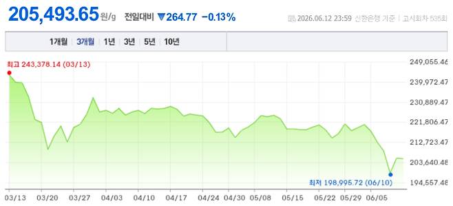 오늘 금시세, 국제 금가격, 금값추이 ©신한은행
