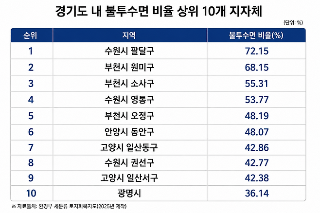▲ 경기도 불투수면 상위 10개 지방자치단체 표. /AI 제작