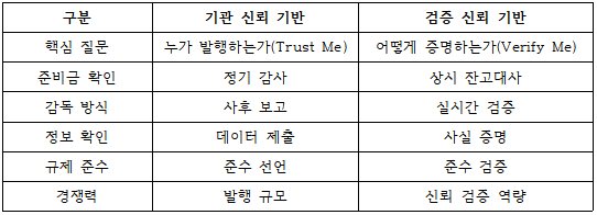 스테이블코인 신뢰 구조의 재편