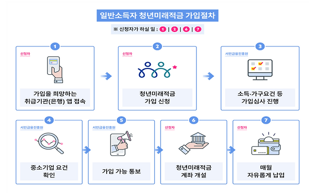 ▲일반소득자 청년미래적금 가입절차.