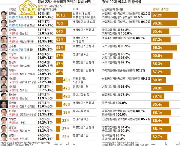 경남 22대 국회의원 입법 성적