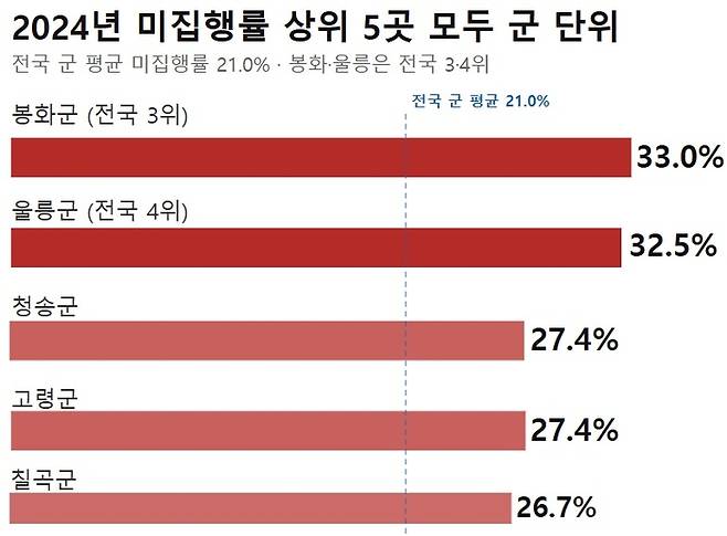 <표=생성형AI 클로드 생성, 자료=경북도 22개 시·군청>
