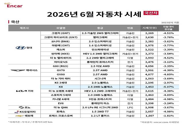 엔카 '2026년 6월 국내차 시세'. 엔카 제공