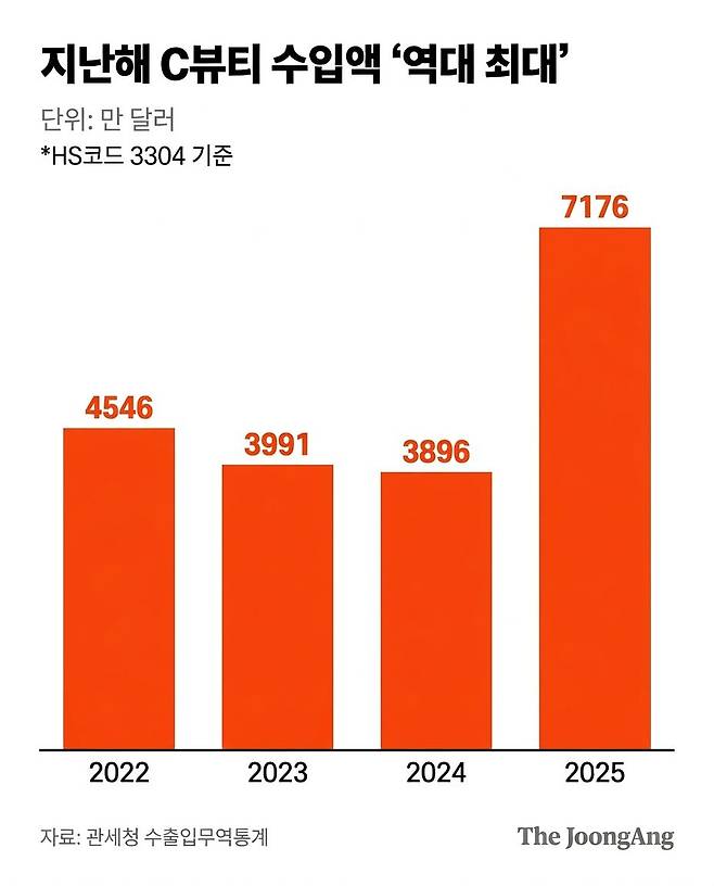 C뷰티 수입액