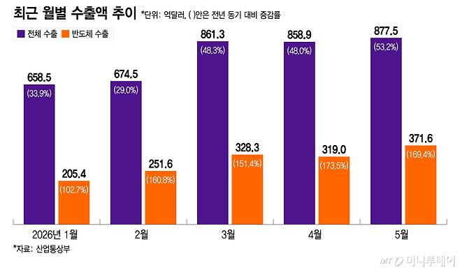 최근 월별 수출액 추이/그래픽=이지혜