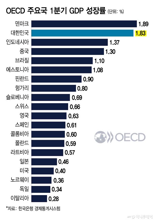 OECD 주요국 1분기 GDP 성장률/그래픽=김지영