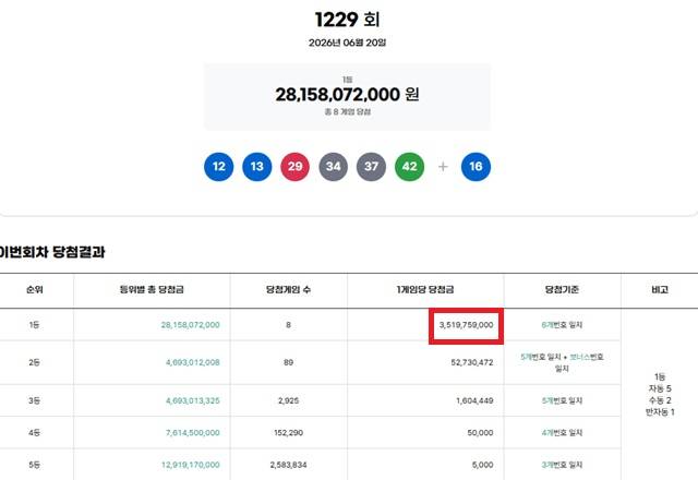 제1229회 로또복권 당첨번호 조회 결과 1등 당첨은 8명이다. 1등 당첨금은 35억1975만원이며 1등 구매 방식은 자동 5명, 수동 2명, 반자동 1명이다. /동행복권 캡처