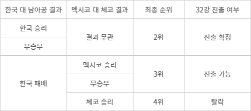 대한민국 2026 FIFA 북중미 월드컵 32강 진출 경우의 수