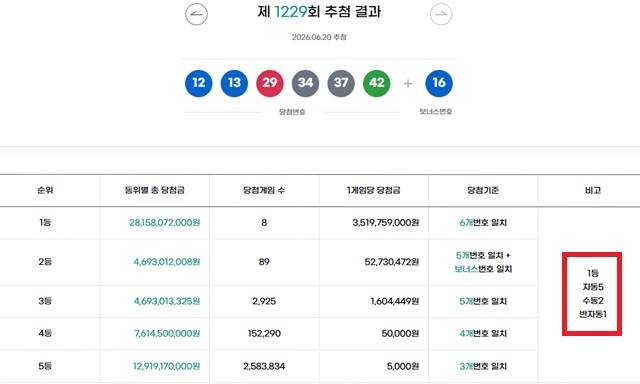 1229회 1등 8명 동행복권이 20일 추첨 결과에 따르면 1229회 로또당첨번호 조회 1등 당첨 8명 중 5명은 자동으로 구매했다. 나머지 2명과 1명은 각각 수동과 반자동으로 샀다. /동행복권 캡처