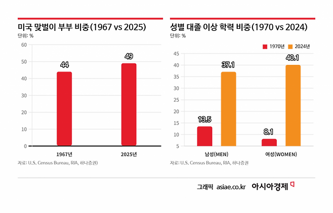 소득 증가를 이끈 핵심 요인으로는 ①맞벌이 가구 증가 ②여성의 대학 진학 증가가 꼽힌다.