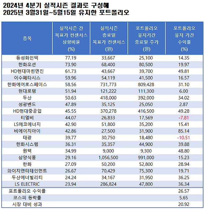 자료=에프앤가이드 데이터가이드