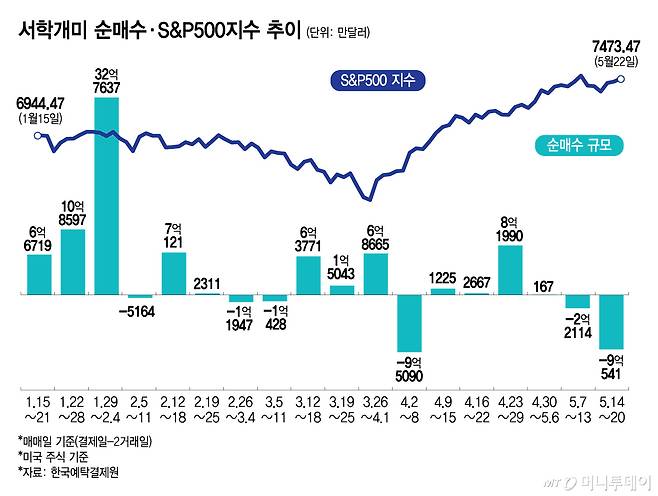 1월15일~5월22일 서학개미 순매수·S&P500지수 추이/그래픽=김다나