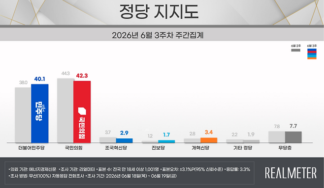 ▲6월 3주차 정당 지지도 요약. 자료=리얼미터