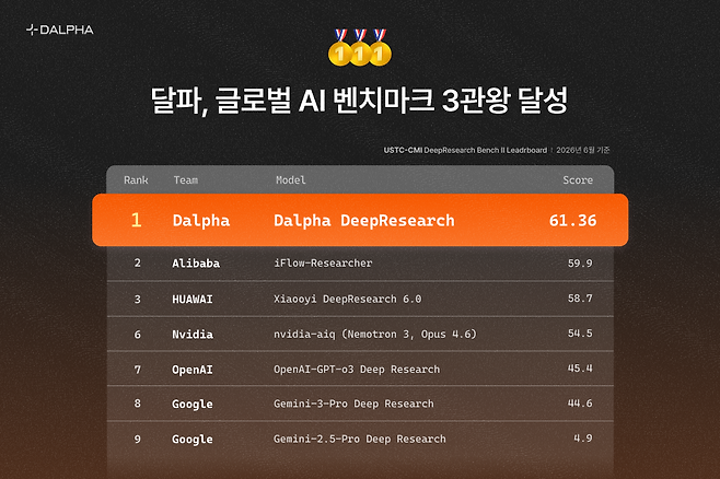 AI 에이전트 전문기업 달파는 글로벌 AI 벤치마크 3개 분야에서 1위를 기록했다고 밝혔다.