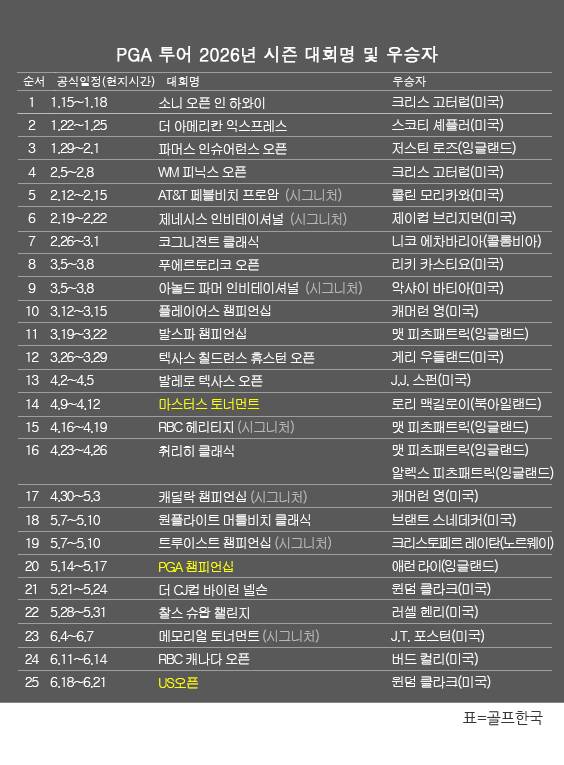 미국프로골프(PGA) 투어 2026년 시즌 골프대회 우승자 명단. 윈덤 클라크(미국), 2026시즌 메이저 골프대회 제126회 US오픈 우승. 표=골프한국 (이미지를 무단으로 사용하지 마십시오.)