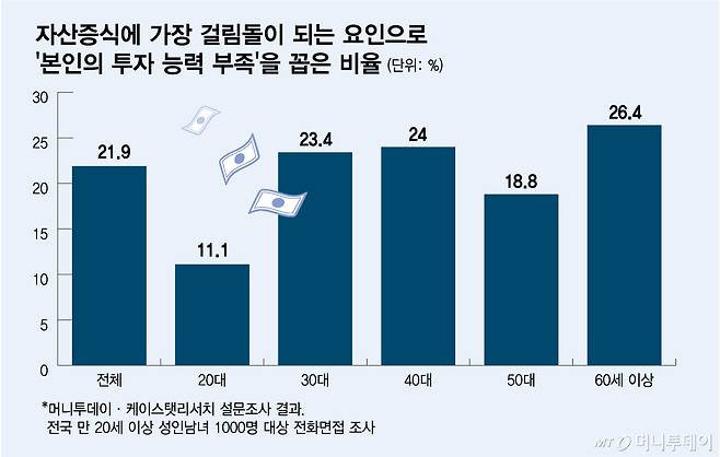 자산증식에 가장 걸림돌이 되는 요인으로 '본인의 투자 능력 부족'을 꼽은 비율/그래픽=김다나