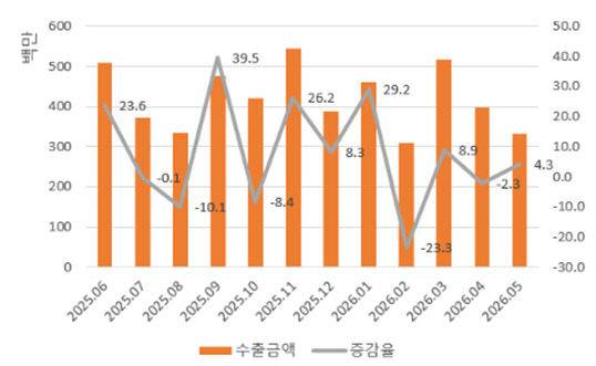 한국무역협회 대전세종충남지역본부는 23일 '5월 대전세종충남 수출입 동향 보고서'를 발표했다. 사진은 대전지역 월별 수출동향. (사진=무협 지역본부)