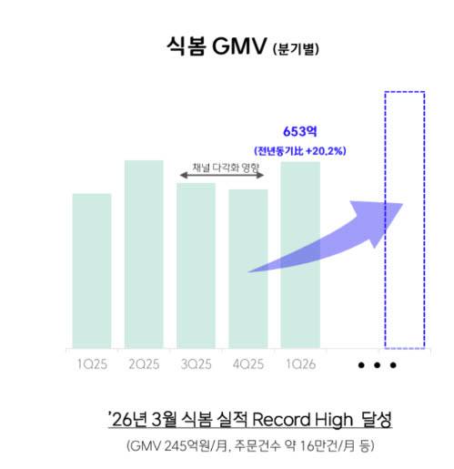 플랫폼 '식봄' 관련 추이. (사진=키움증권, CJ프레시웨이)