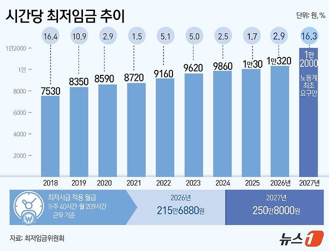 민주노총과 한국노총, 모두를 위한 최저임금 운동본부는 15일 2027년 적용 최저임금 최초 요구안으로 시급 1만2000원을 제시했다. 이는 올해 최저임금(1만320원)보다 16.3% 인상된 수준으로, 월 환산액은 250만8000원(월 209시간 기준)이다. ⓒ 뉴스1 김초희 디자이너