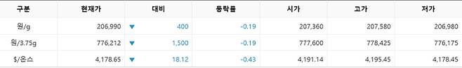 한국거래소(KRX) 금시장 국내 금 시세, 국제 금값 bnt, 한국거래소 금시세(금값) 0.20% 하락