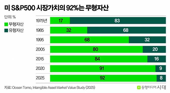 그래픽은 S&P500 기업 시가총액에서 무형자산이 차지하는 비중. /그래픽=신재민 편집위원