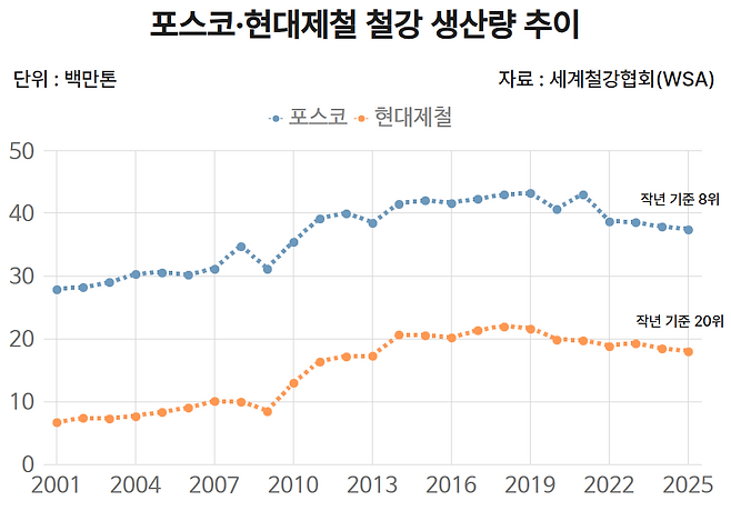 포스코·현대제철 철강 생산량 추이