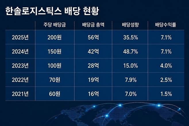 (한솔로지스틱스 제공)