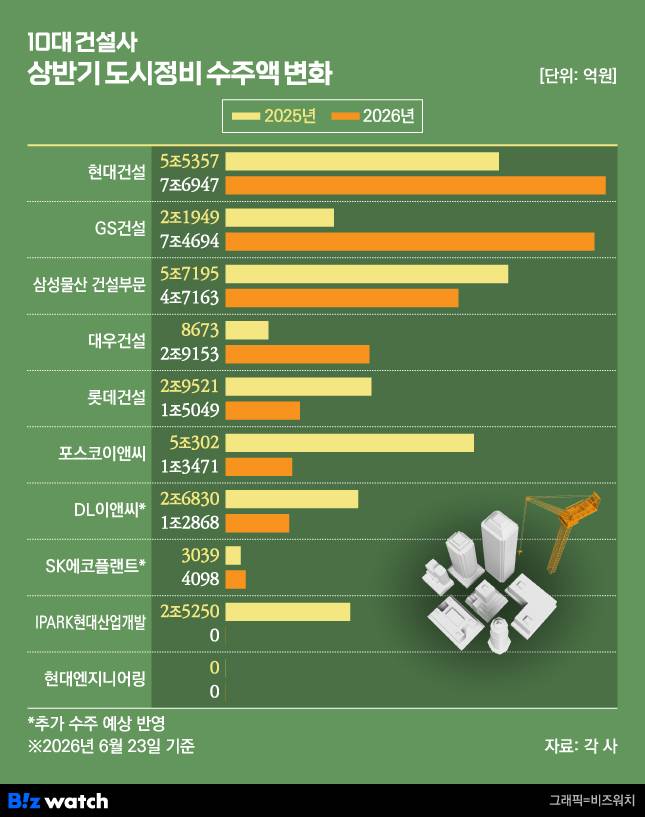 10대 건설사 상반기 도시정비사업 수주액 변화./그래픽=비즈워치