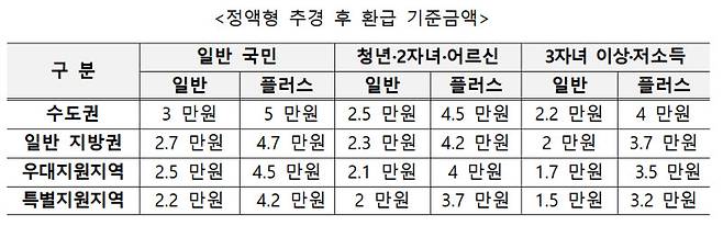 7월부턴 기후동행카드, '모두의 카드'로 바꾸세요