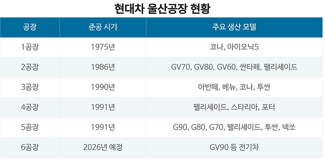 현대차 울산공장 현황