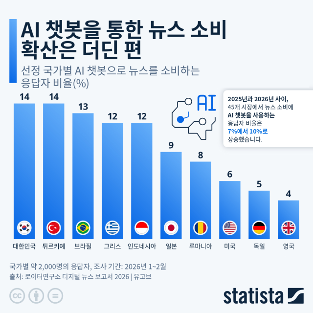 일부 국가에서 AI 챗봇을 통해 뉴스를 소비하는 응답자의 비율. 스태티스타 제공