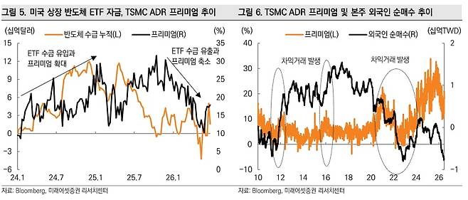 TSMC ADR 프리미엄 추이와 본주 외국인 순매수./미래에셋증권 제공.