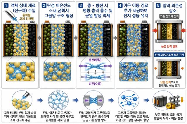 탄성 이온전도 고분자 소재를활용한 황화물 전해질 개선 모식도. 사진=화학연 제공
