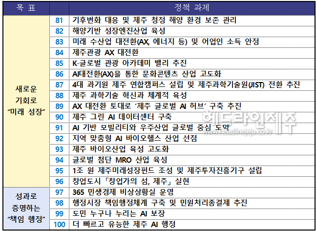 위성곤 제주도지사 100대 과제 리스트.