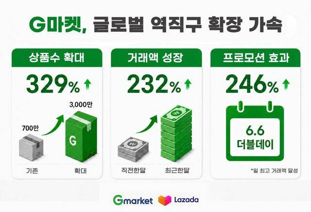 G마켓은 동남아 이커머스 플랫폼 라자다와 연동해 판매하는 상품 수를 기존 700만개에서 3000만개로 4배 이상 확대한다고 29일 밝혔다. G마켓 제공